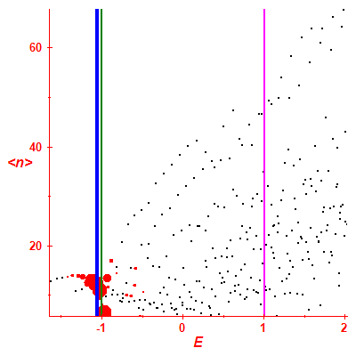 Peres lattice <N>